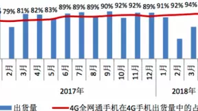 4月份我国4G手机出货量3267.6万部 全网通占比95.6%