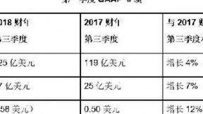 思科公布第三财季财报：净利润同比增7%