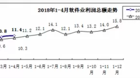 前四月我国软件业务利润总额2196亿元 同比增长11.4%