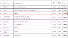 7天7模型玩转CVPR 2018视频行为识别挑战赛，七牛云跻身全球前三强