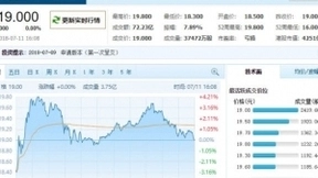 小米赴港上市第三日：收报19港元，盘中市值一度超过京东