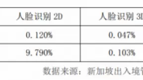 有了人脸识别为什么还需要指静脉识别