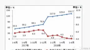 上半年通信业情况曝光 三大运营商的短信业务为何突然又开始增长？
