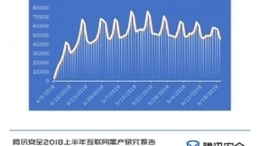 腾讯安全《2018上半年互联网黑产研究报告》 人工智能技术成黑产对抗突破口