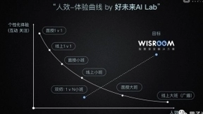 瞄准AI的好未来，会迎来一个好未来吗?