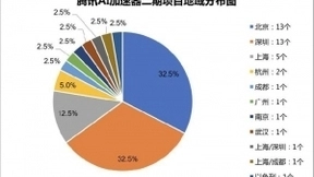 从腾讯AI加速器二期成员名单，全面解读当下AI创业图景
