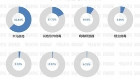瑞星2018中国网络安全报告揭示未来三大安全趋势