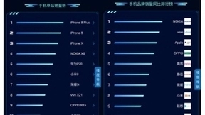 苏宁手机818悟空榜：诺基亚超vivo、OPPO登顶