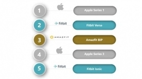 Apple Watch占全球智能手表41%份额 90%为一代产品