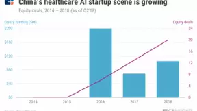 人工智能医疗趋势报告：中国活跃度大幅上升