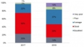 Ovum观察：2018年AI助手用户体验显著恶化