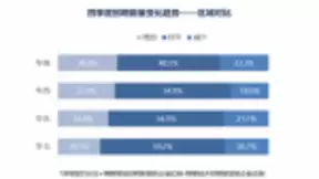 猎聘发布2018年Q4招聘趋势调研报告 企业招聘需求将放缓