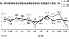 2018年通信设备业出口交货值同比增长12.6%