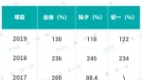 从节日流量消费入手，探揭运营商的流量经营隐忧