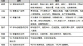 5G网络切片，助力垂直行业数字化转型