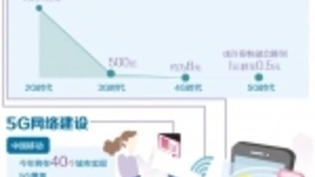 5G商用手机价格明年有望下降 国内厂商“抢跑”在前
