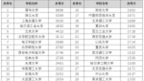 中国高校人工智能专业综合排名：四大维度揭示72所高校AI专业综合实力