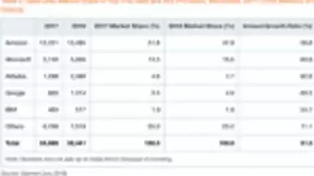 Gartner报告：AWS市场份额下跌4% 阿里云增长近一倍