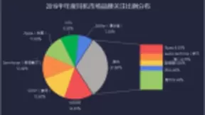 1MORE万魔耳机品牌关注度超Apple，成品牌关注度第一