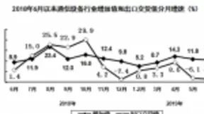 上半年我国通信设备制造业营收同比增长7.3%