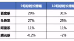 百度系用户时长连续两个月增速领跑 智能小程序月活超3亿