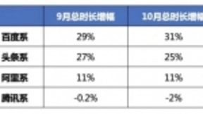 百度移动的2019:持续加码百家号生态建设，着力打破信息孤岛
