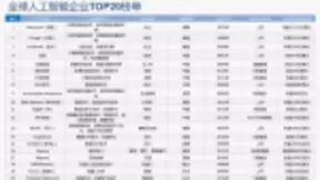 跻身全球人工智能企业top5 百度提升中国AI世界影响