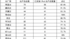 从“通路”走向“通车”：中国移动移动云产品率先100%支持IPv6