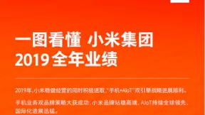小米2019年收入突破2000亿，智能手机出货量1.25亿台