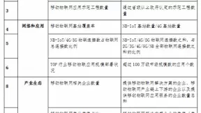 工信部：深入推进移动物联网全面发展