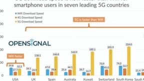 5G速度终于来了 快过Wi-Fi好几条街