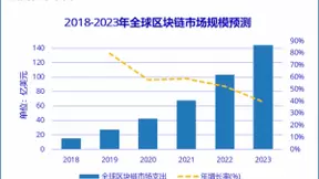 IDC：2020年中国区块链市场总支出将达4.7亿美元