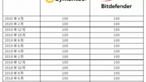 赛门铁克SEP(Symantec Endpoint Protection)产品替换方案