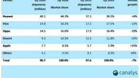 Canalys：vivo二季度稳居中国市场第二，环比增长23%