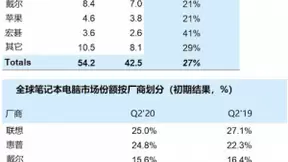 Q2笔记本电脑出货量猛增，联想和惠普占据50％市场份额