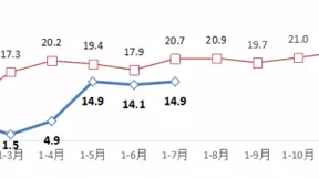 1-7月我国互联网企业完成业务收入6916亿元 同比增长14.9%