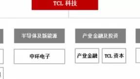 稳步扩大管理半径 TCL科技释放经营弹性