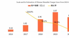 美团入局共享充电宝业务 2.29亿用户市场竞争迎变数