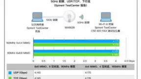 Tolly权威验证：新华三极智Wi-Fi 6，迄今为止最快的无线接入点