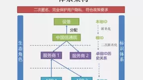 泰尔终端实验室联合每日互动推出“卓信ID”，提升行业流量反欺诈能力