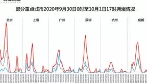 大数据看黄金周第一天：百度地图显示北上广深迎近三年“最堵十一”