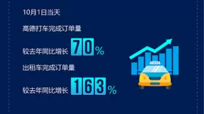 十一假期首日出游热情高涨 高德打车订单量同比增长70%