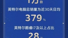 京东联合英特尔开启“超级品牌日“，助力品牌1分钟销量即破万台