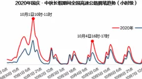 高德地图发布《2020国庆出行报告》这十大景区全国最热