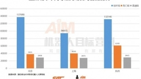 猎豹移动机器人大数据：国庆客流加速集聚，头部商场客流为普通商场近4倍