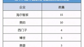 中国家用电器创新成果发布：海尔智家15项，美的10项
