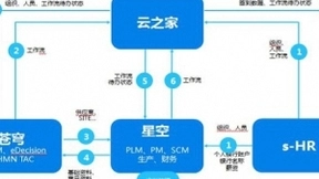 金蝶云·星空华为海洋项目入选2020年工业互联网试点示范项目