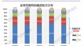 中国信通院：2020年第四季度互联网投融资总金额同比增长超过110%