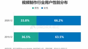 极光大数据：视频制作平台崛起，视频赛道或有新突破