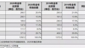 IDC 2020年全球手机出货量榜出炉：vivo跻身前五